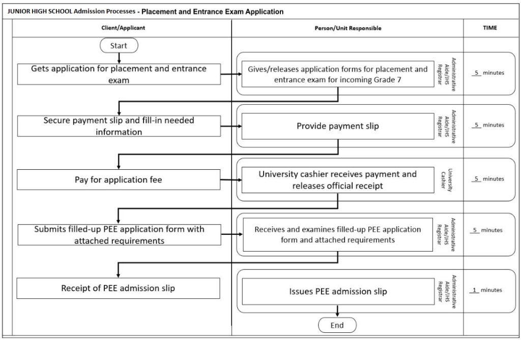 Admission/Enrollment Procedure - Mindanao State University At Naawan